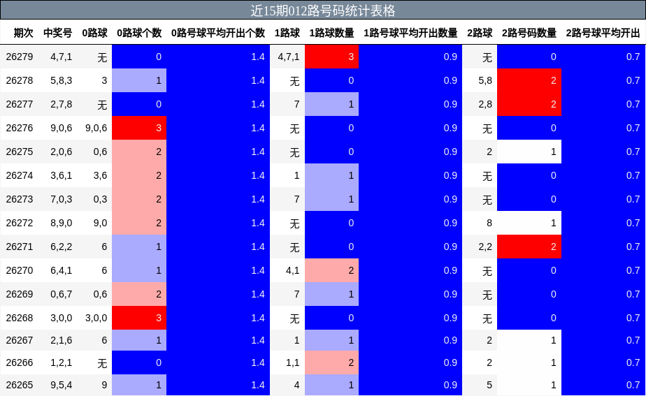 近15期012路号码统计表格