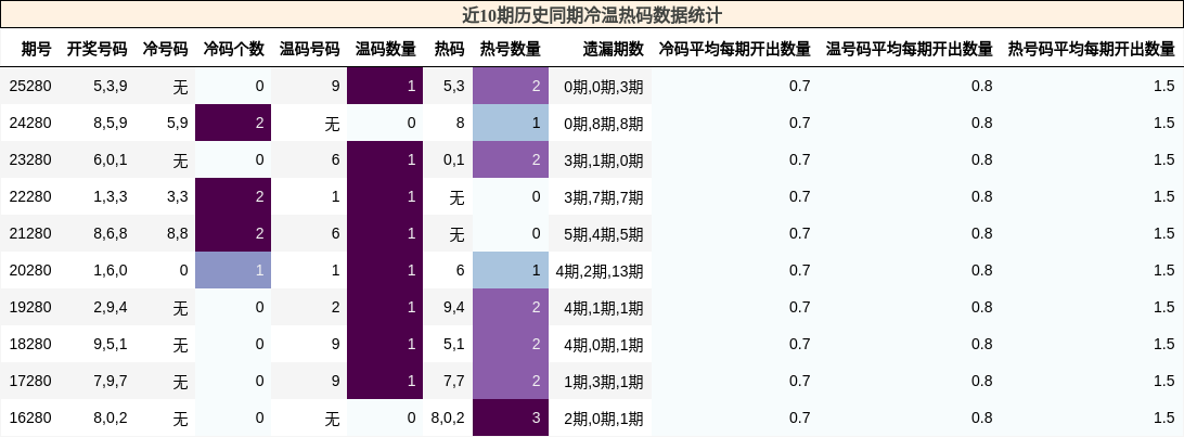 冷温热码分析