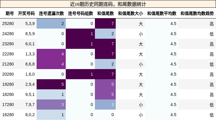 连码分析，和尾分析