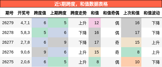 跨度分析，和值分析