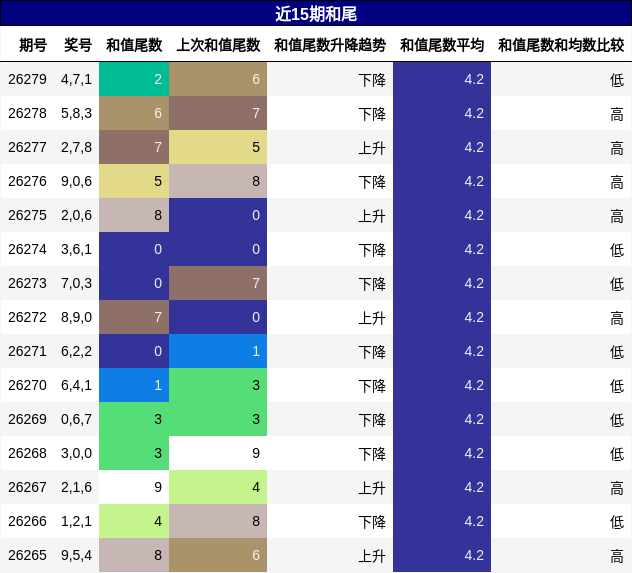 和尾分析