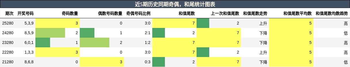 奇偶分析，和尾分析