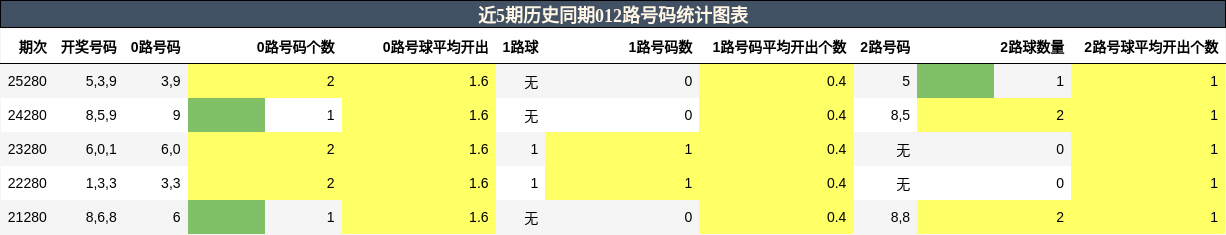 012路号码分析