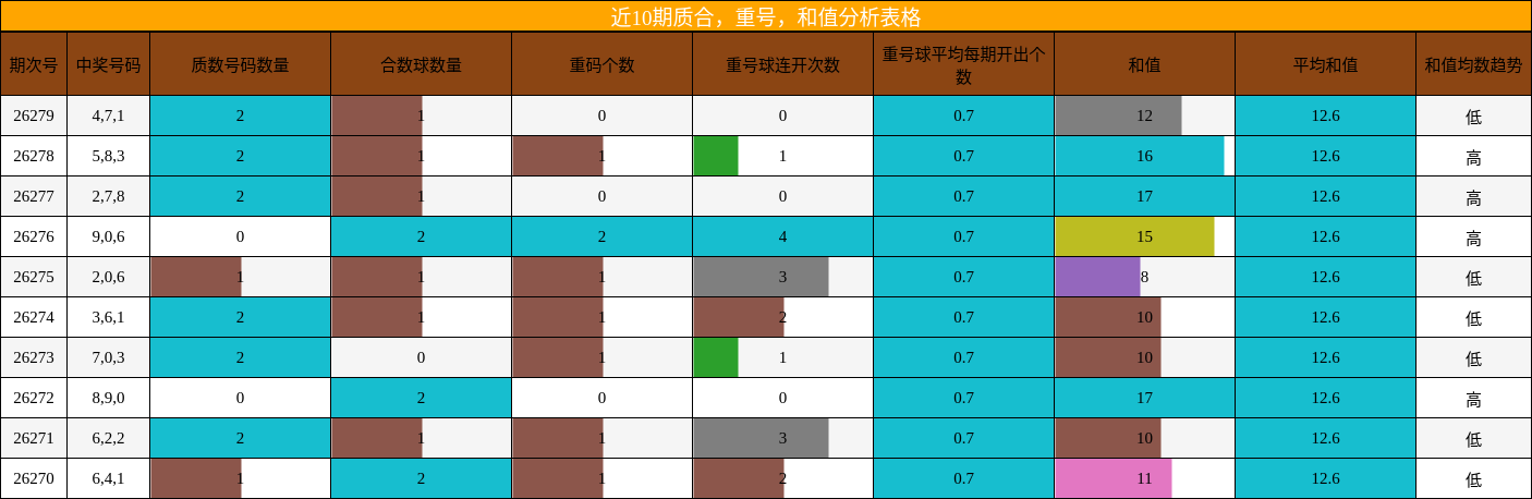 近10期质合,重号,和值分析表格