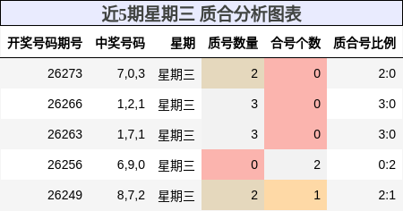 近5期星期三 质合分析图表