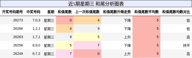 近5期星期三 和尾分析图表