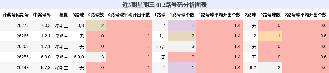 近5期星期三 012路号码分析图表