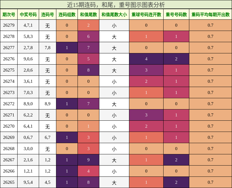 连码分析,和尾分析,重号分析
