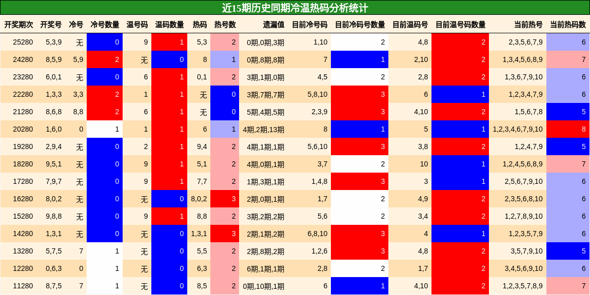 冷温热码分析