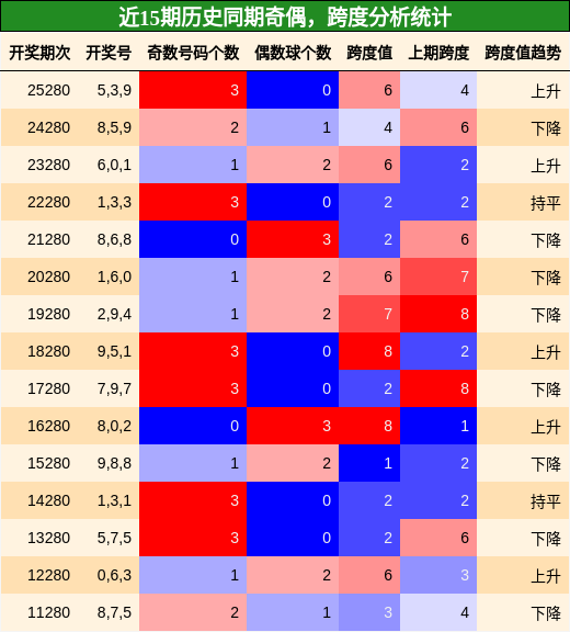 奇偶分析，跨度分析
