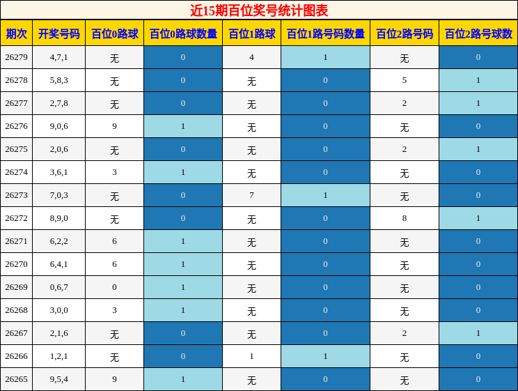 近15期百位奖号统计图表