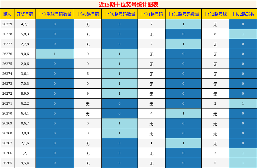 近15期十位奖号统计图表