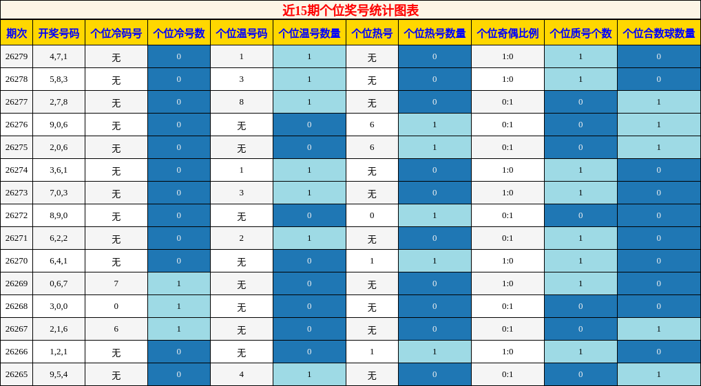 近15期个位奖号统计图表