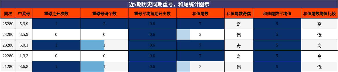 重号分析，和尾分析