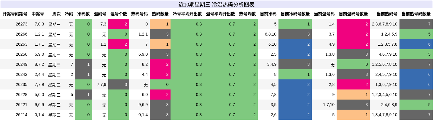 近10期星期三 冷温热码分析图表