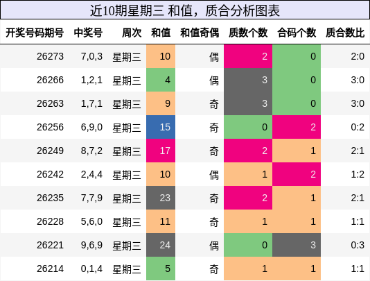 近10期星期三 和值，质合分析图表