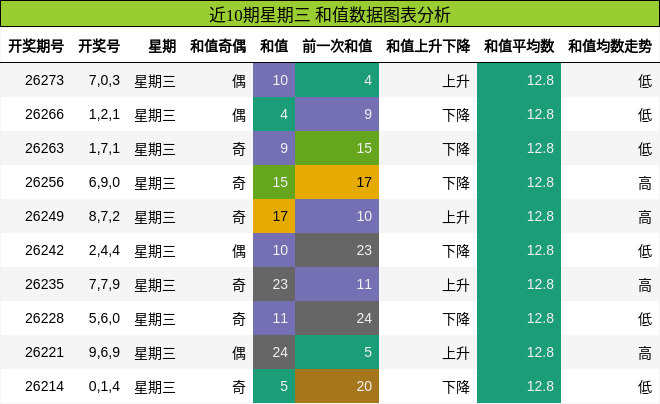 和值分析