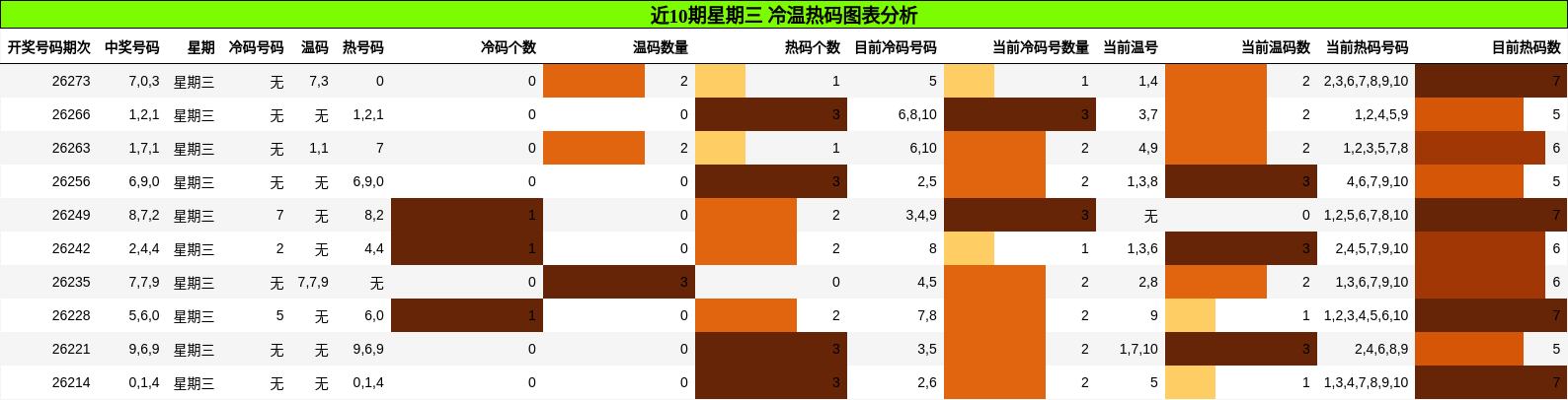 近10期星期三 冷温热码图表分析