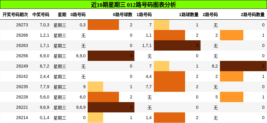 近10期星期三 012路号码图表分析