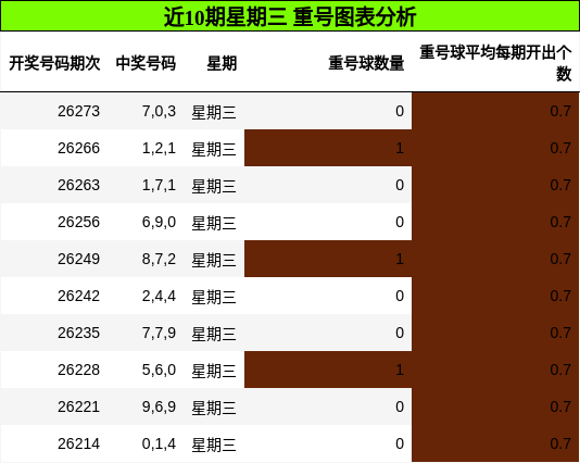 近10期星期三 重号图表分析