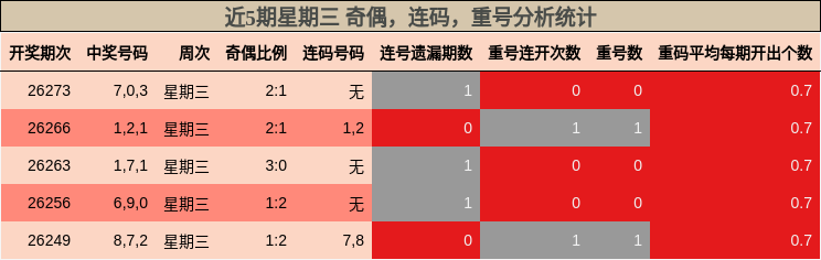 奇偶分析，连码分析，重号分析