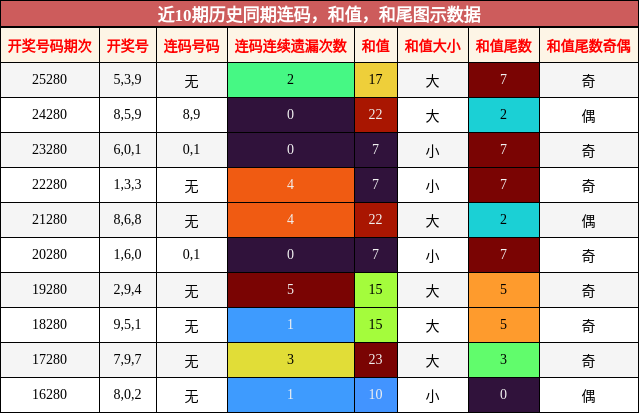 连码分析，和值分析，和尾分析