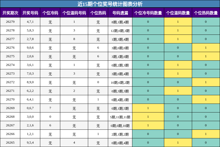 近15期个位奖号统计图表分析