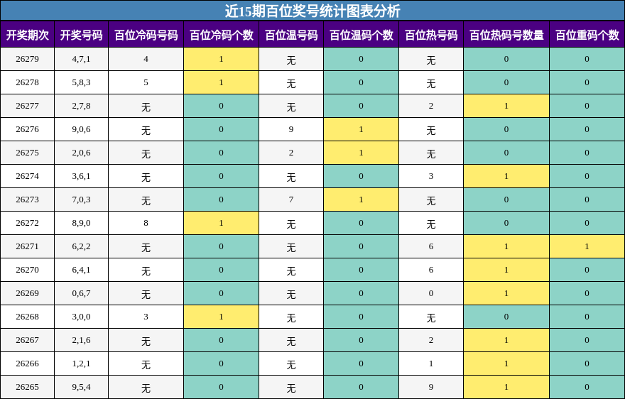 近15期百位奖号统计图表分析