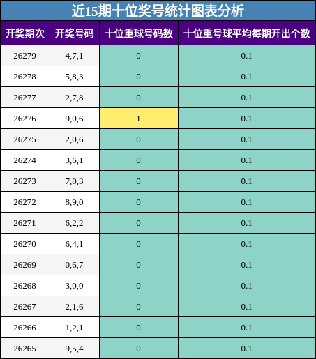 近15期十位奖号统计图表分析