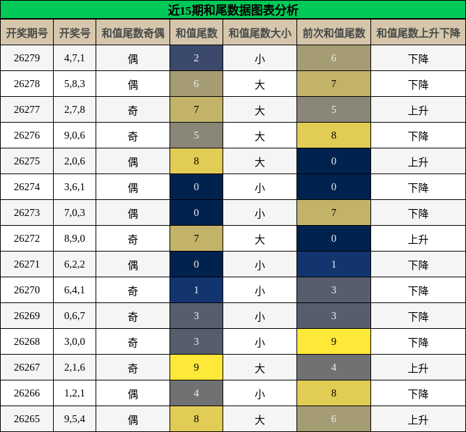 和尾分析
