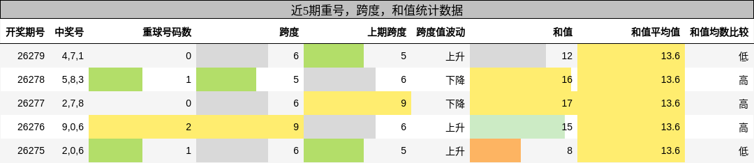 重号分析,跨度分析,和值分析