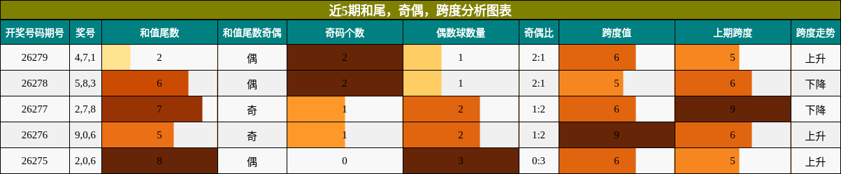 近5期和尾,奇偶,跨度分析图表
