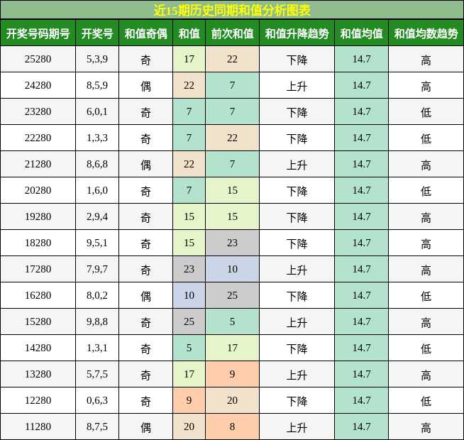 和值分析