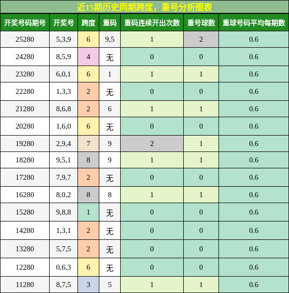 跨度分析，重号分析