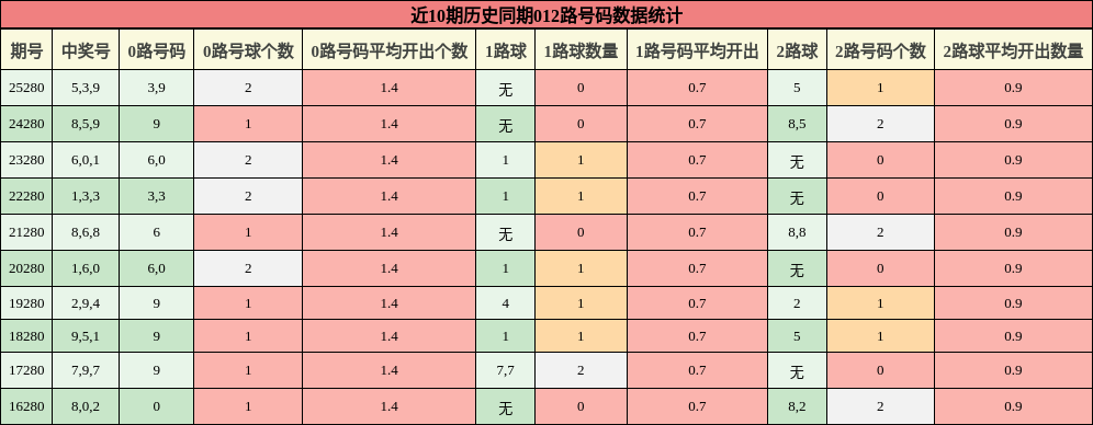 012路号码分析