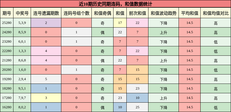 连码分析,和值分析