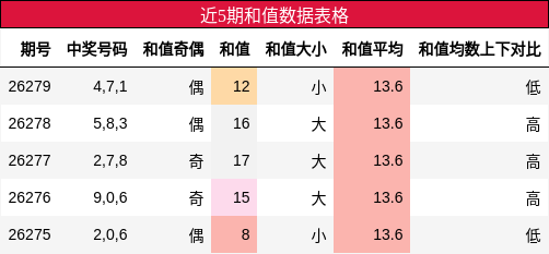 和值分析