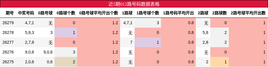 012路号码分析