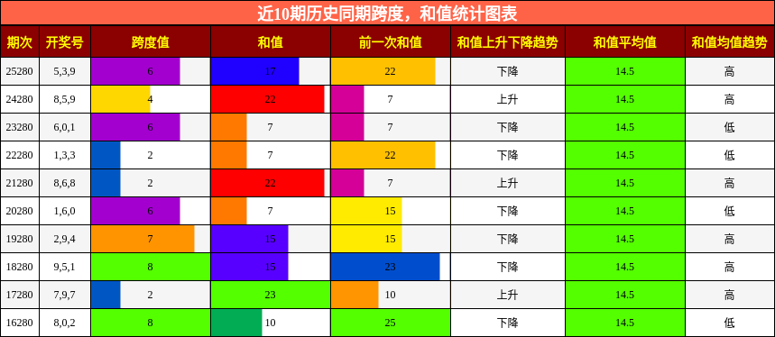 跨度分析，和值分析