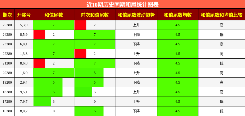 和尾分析