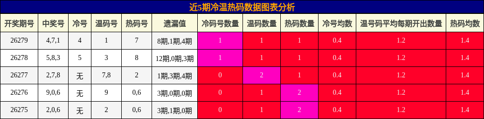 近5期冷温热码数据图表分析