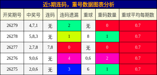 近5期连码，重号数据图表分析