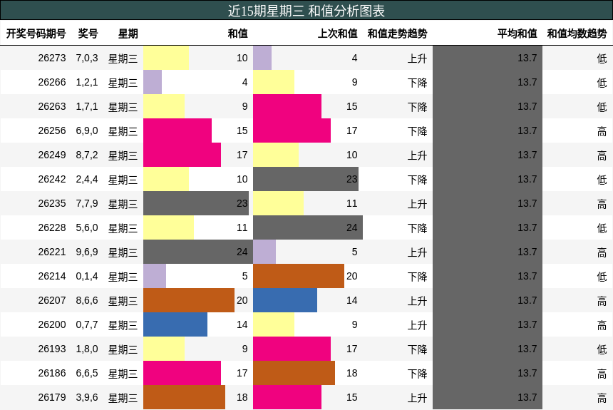 和值分析
