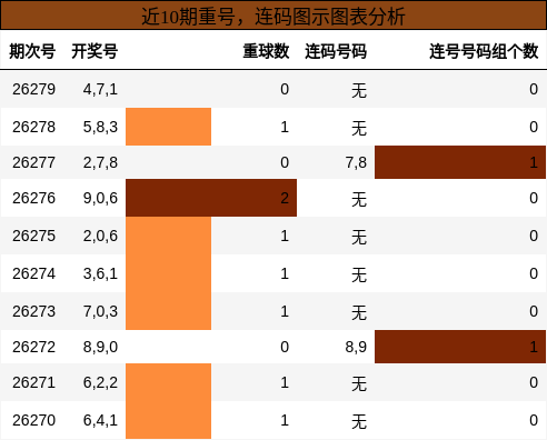 重号分析，连码分析