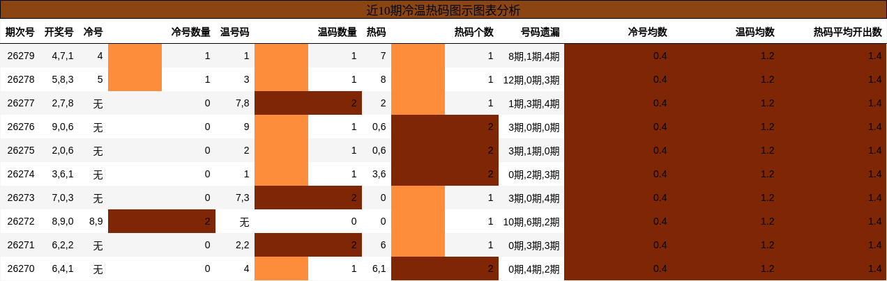 冷温热码分析