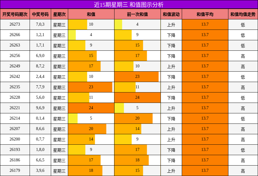 和值分析