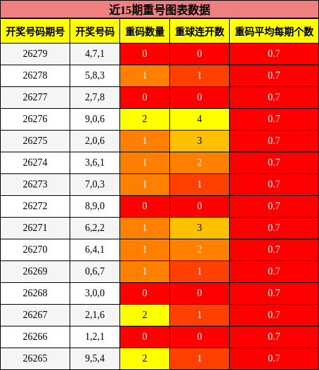 重号分析