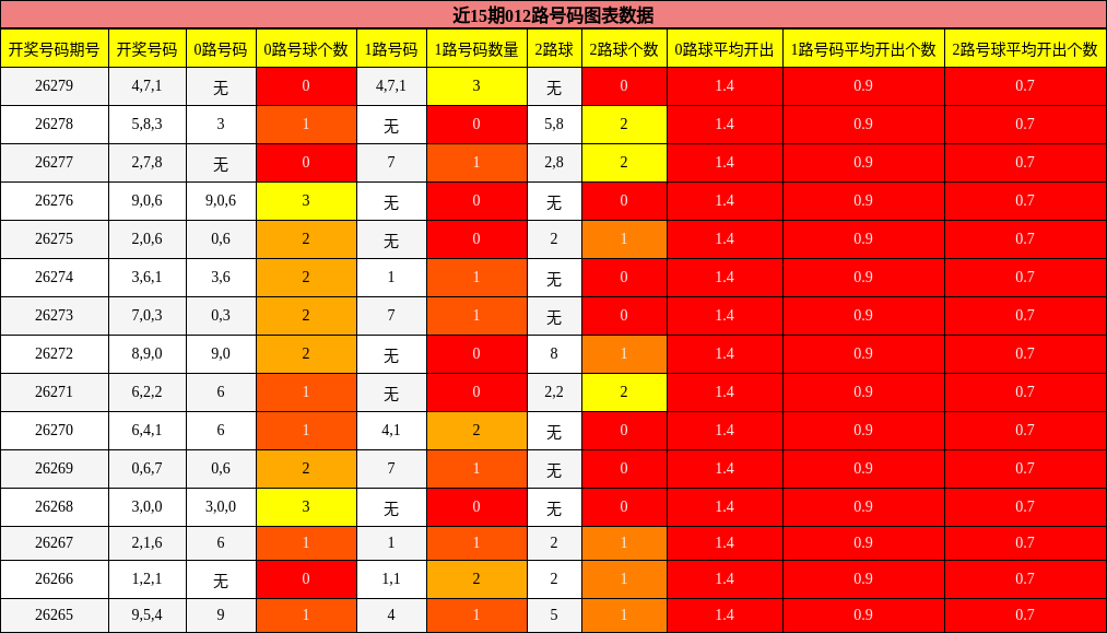 012路号码分析