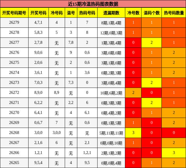 冷温热码分析