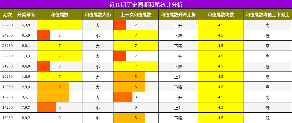近10期历史同期和尾统计分析
